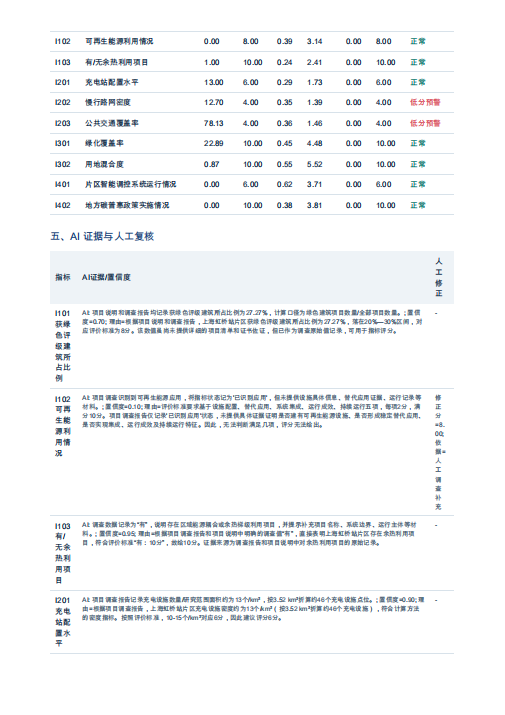 报告中的证据与复核 / Evidence and review in the report