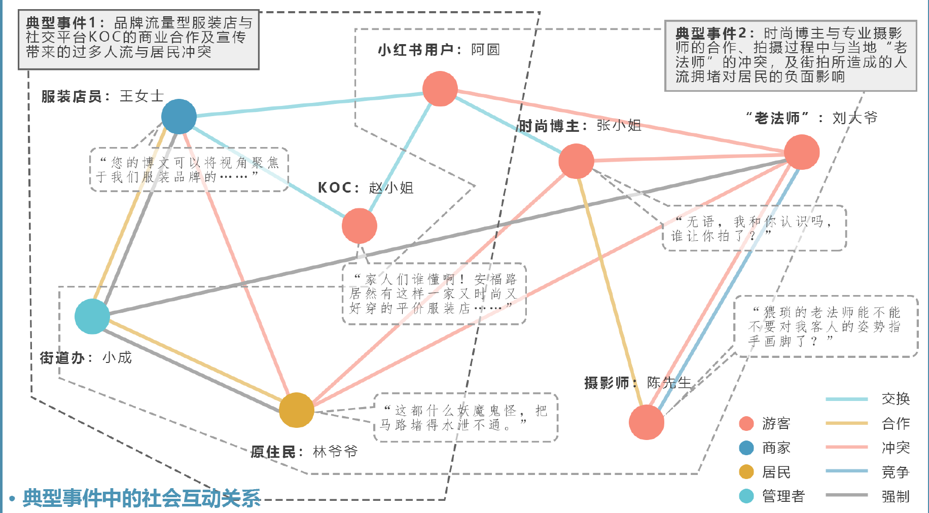 品牌商家、内容创作者、居民与街道管理者的合作及冲突关系图 / Cooperation and conflict among businesses, creators, residents and street administrators