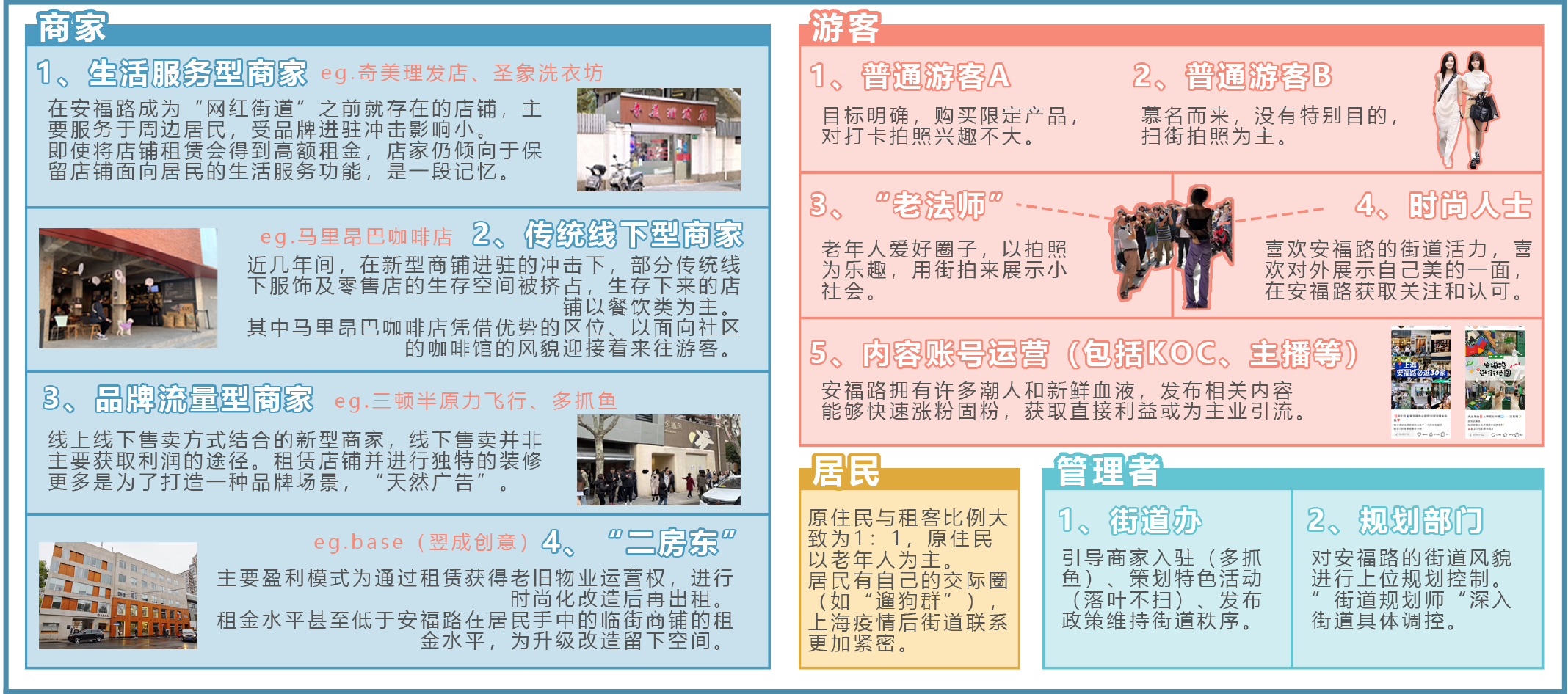 商家、游客、居民与管理者的人群分类图 / Classification of businesses, visitors, residents and administrators