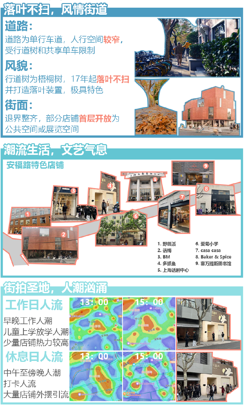 安福路街道、特色店铺与工作日和休息日人流示意 / Anfu Road streets, distinctive shops and weekday/weekend pedestrian diagrams